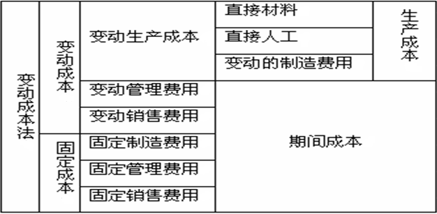 管理会计变动成本法