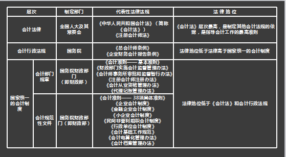 考點3:三個層次會計法律制度的制定部門,代表性法律法規及其法律地位